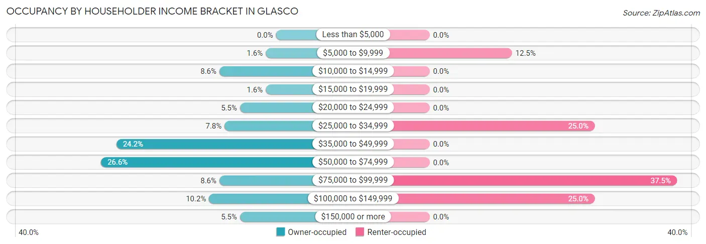 Occupancy by Householder Income Bracket in Glasco