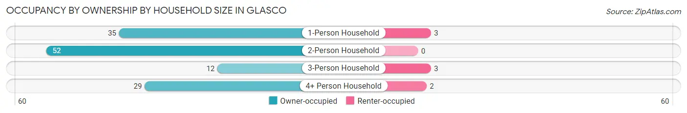 Occupancy by Ownership by Household Size in Glasco