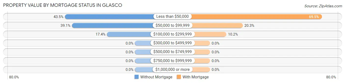 Property Value by Mortgage Status in Glasco