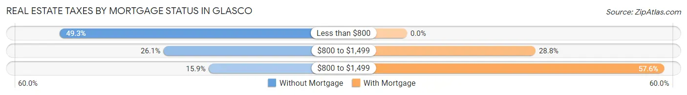 Real Estate Taxes by Mortgage Status in Glasco
