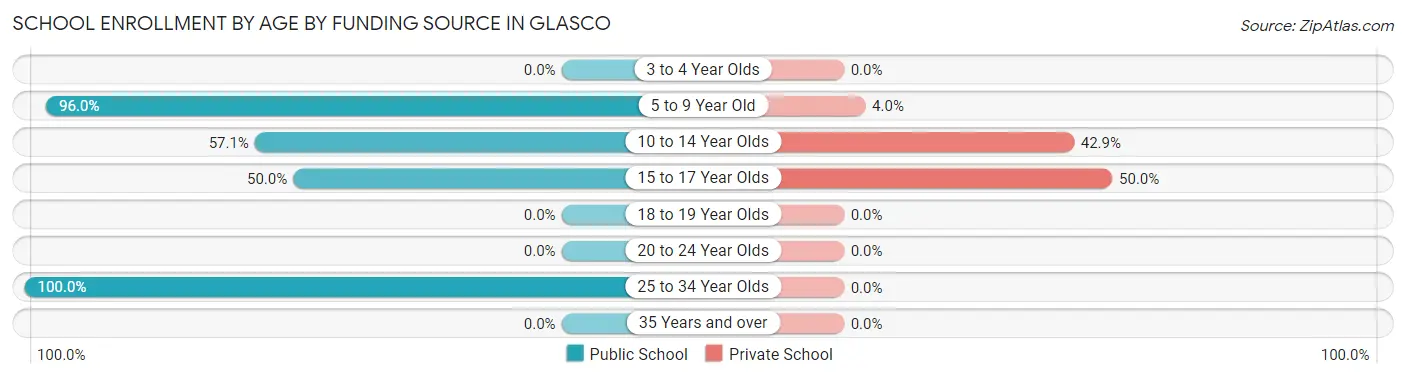School Enrollment by Age by Funding Source in Glasco