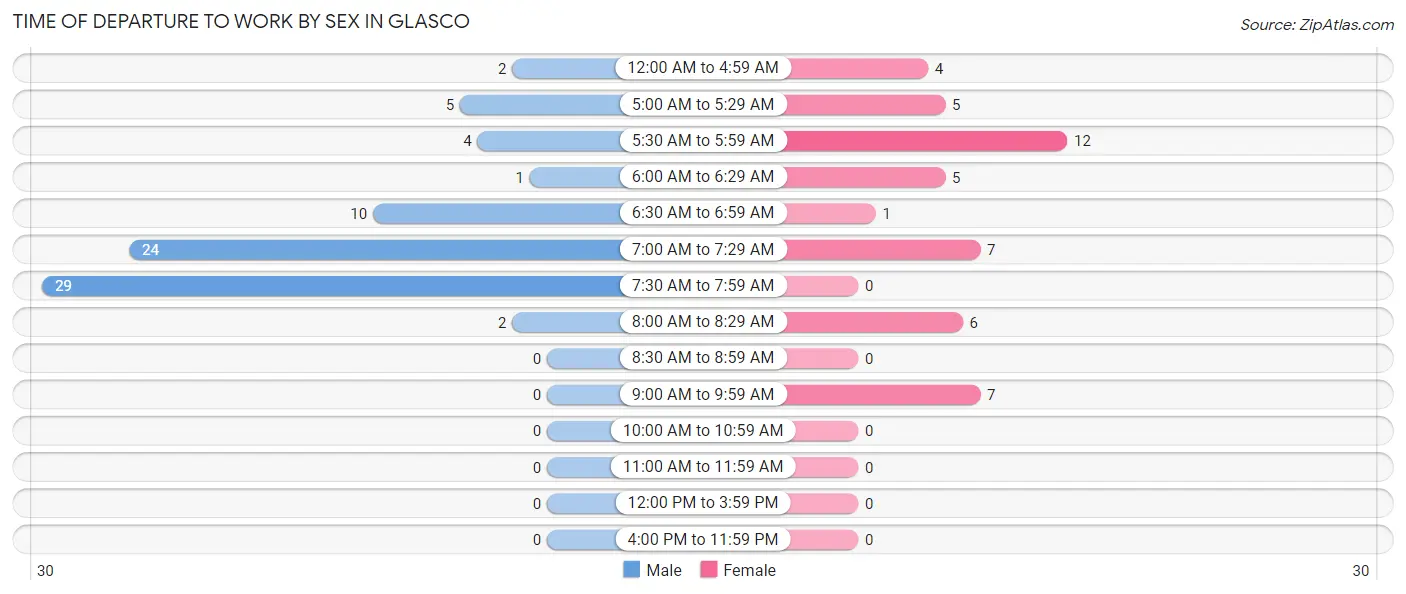 Time of Departure to Work by Sex in Glasco