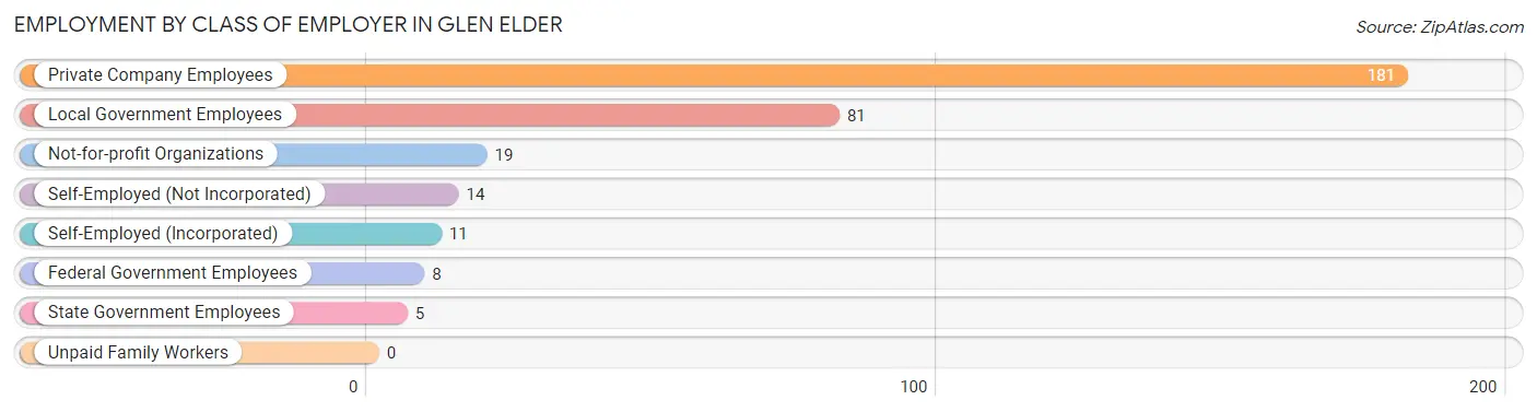 Employment by Class of Employer in Glen Elder