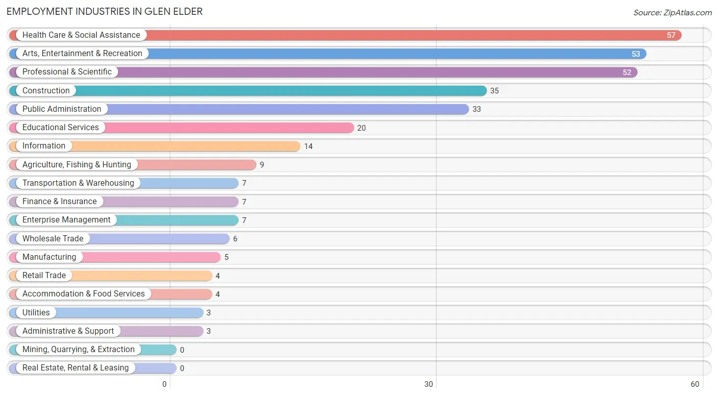 Employment Industries in Glen Elder