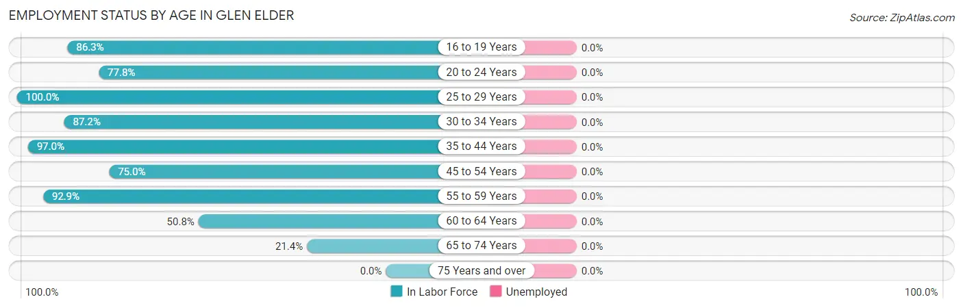 Employment Status by Age in Glen Elder