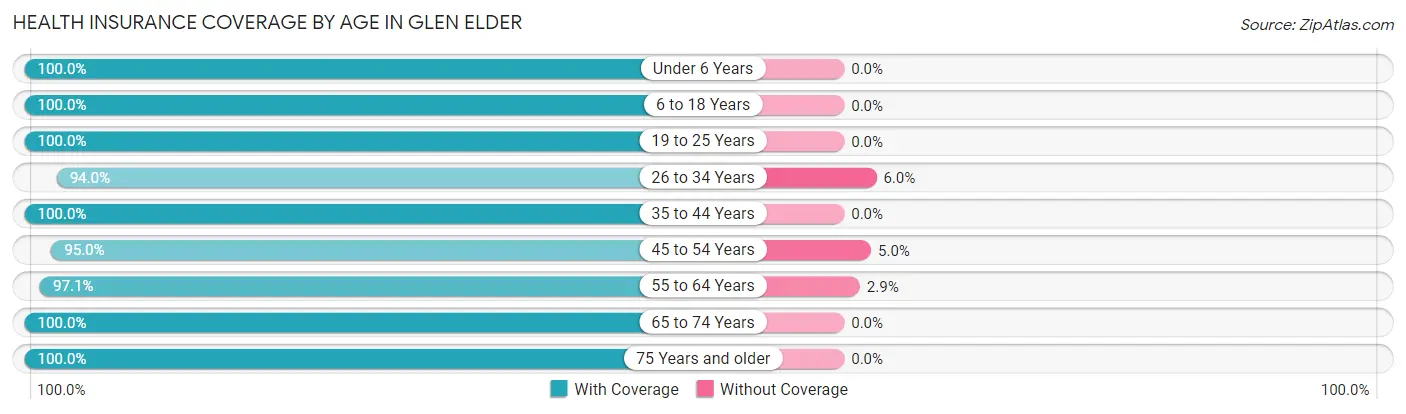 Health Insurance Coverage by Age in Glen Elder