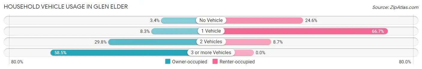 Household Vehicle Usage in Glen Elder