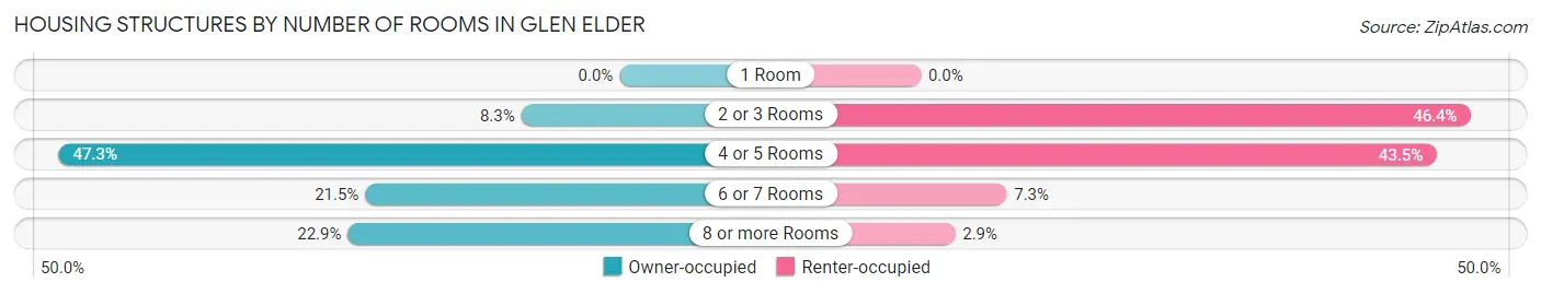 Housing Structures by Number of Rooms in Glen Elder