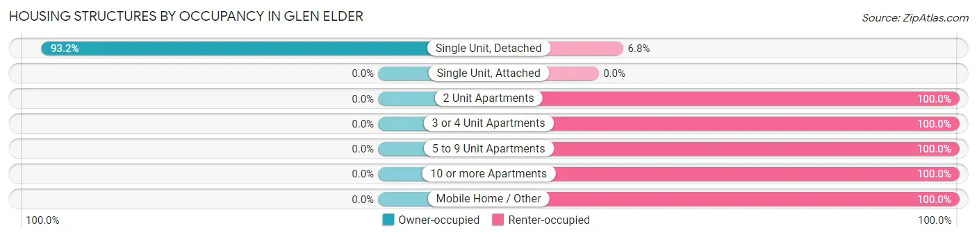 Housing Structures by Occupancy in Glen Elder