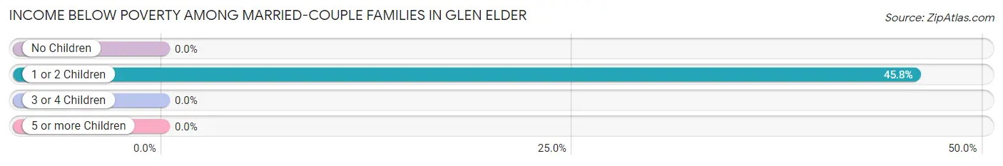 Income Below Poverty Among Married-Couple Families in Glen Elder