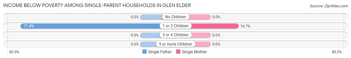Income Below Poverty Among Single-Parent Households in Glen Elder