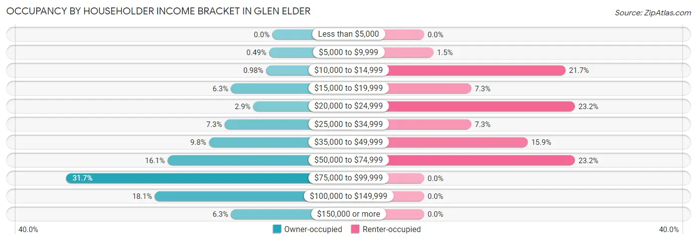 Occupancy by Householder Income Bracket in Glen Elder