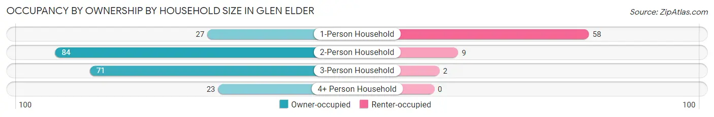 Occupancy by Ownership by Household Size in Glen Elder