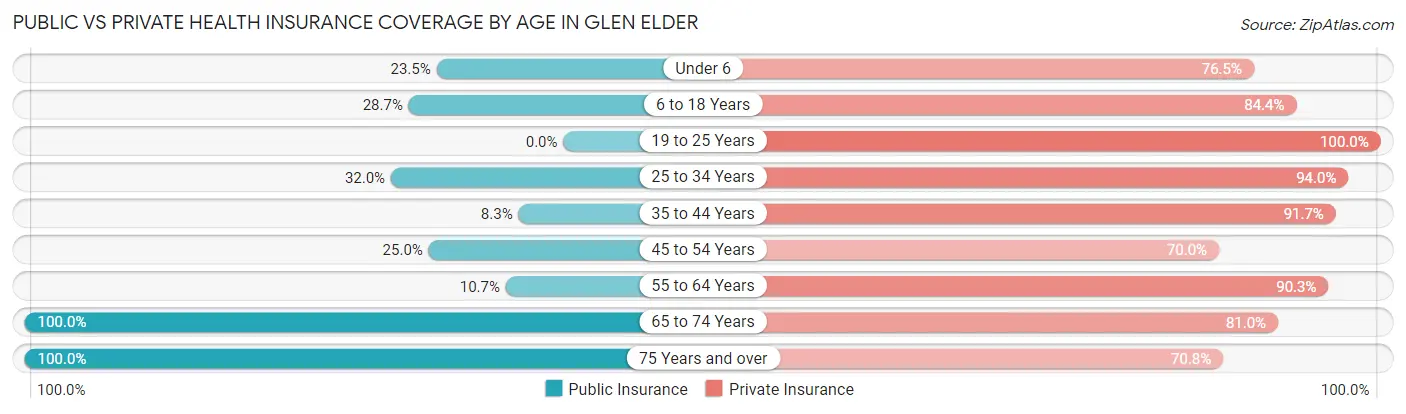 Public vs Private Health Insurance Coverage by Age in Glen Elder
