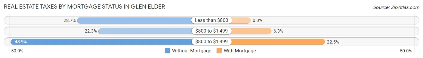 Real Estate Taxes by Mortgage Status in Glen Elder