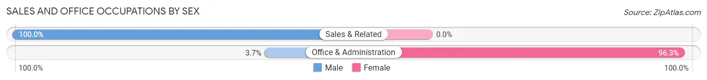 Sales and Office Occupations by Sex in Glen Elder