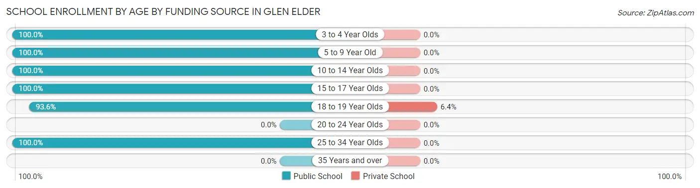 School Enrollment by Age by Funding Source in Glen Elder