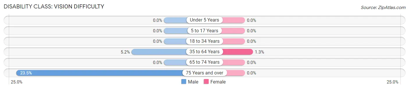 Disability in Glen Elder: <span>Vision Difficulty</span>