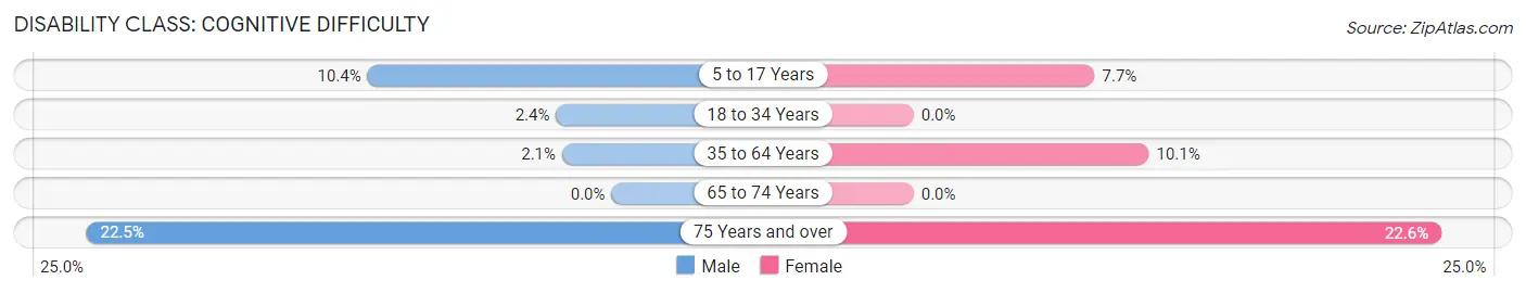 Disability in Goddard: <span>Cognitive Difficulty</span>