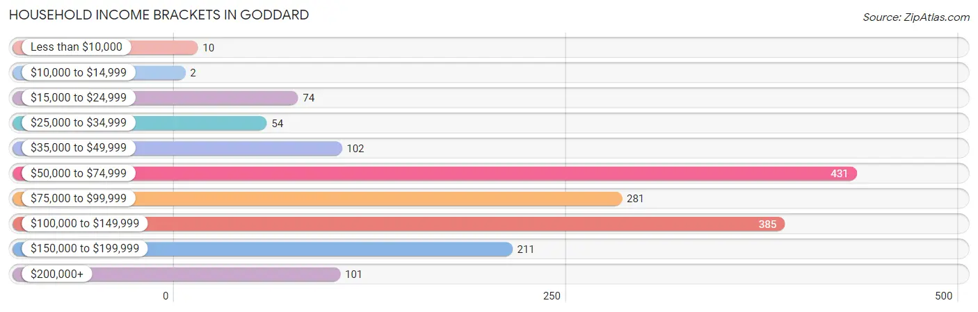 Household Income Brackets in Goddard