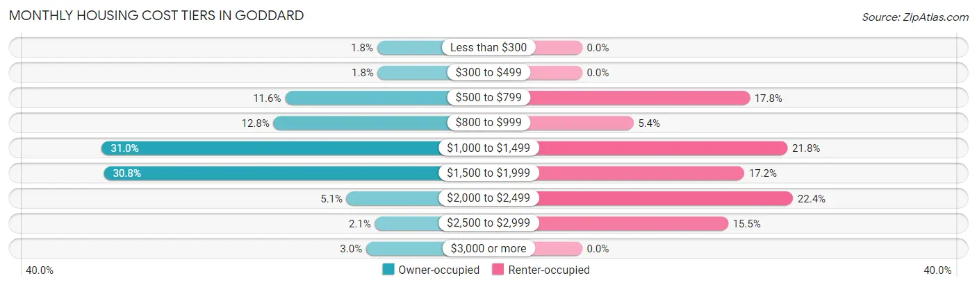 Monthly Housing Cost Tiers in Goddard