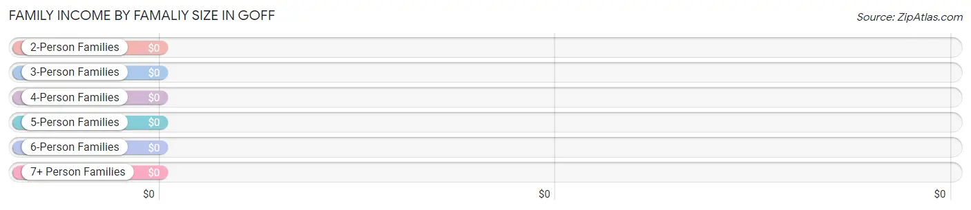 Family Income by Famaliy Size in Goff