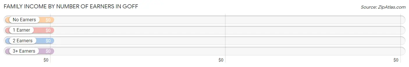 Family Income by Number of Earners in Goff