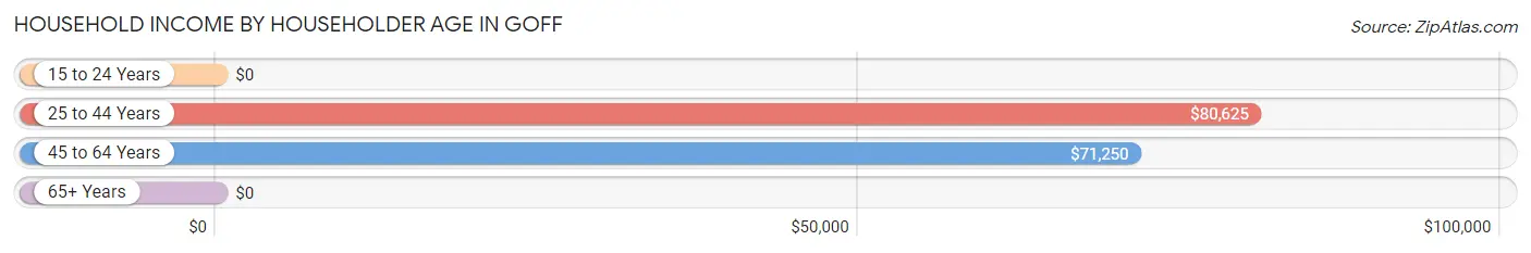 Household Income by Householder Age in Goff