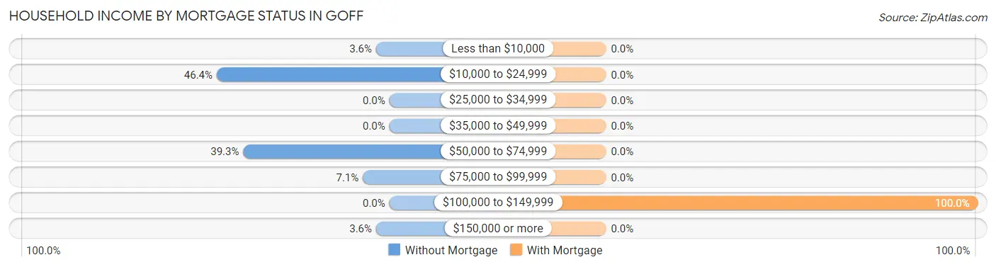 Household Income by Mortgage Status in Goff