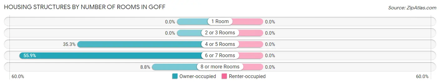 Housing Structures by Number of Rooms in Goff