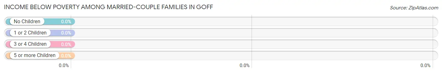 Income Below Poverty Among Married-Couple Families in Goff