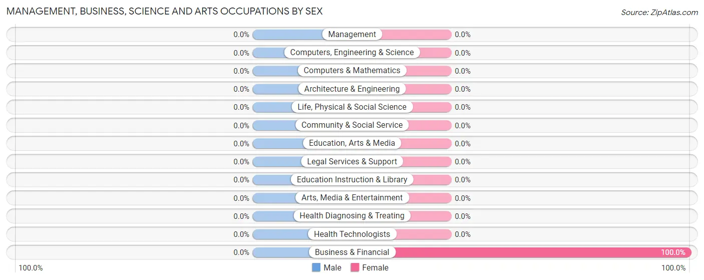 Management, Business, Science and Arts Occupations by Sex in Goff