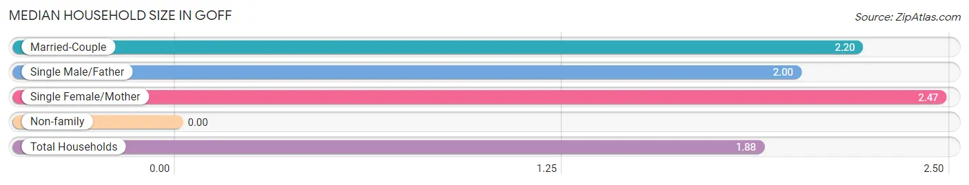 Median Household Size in Goff