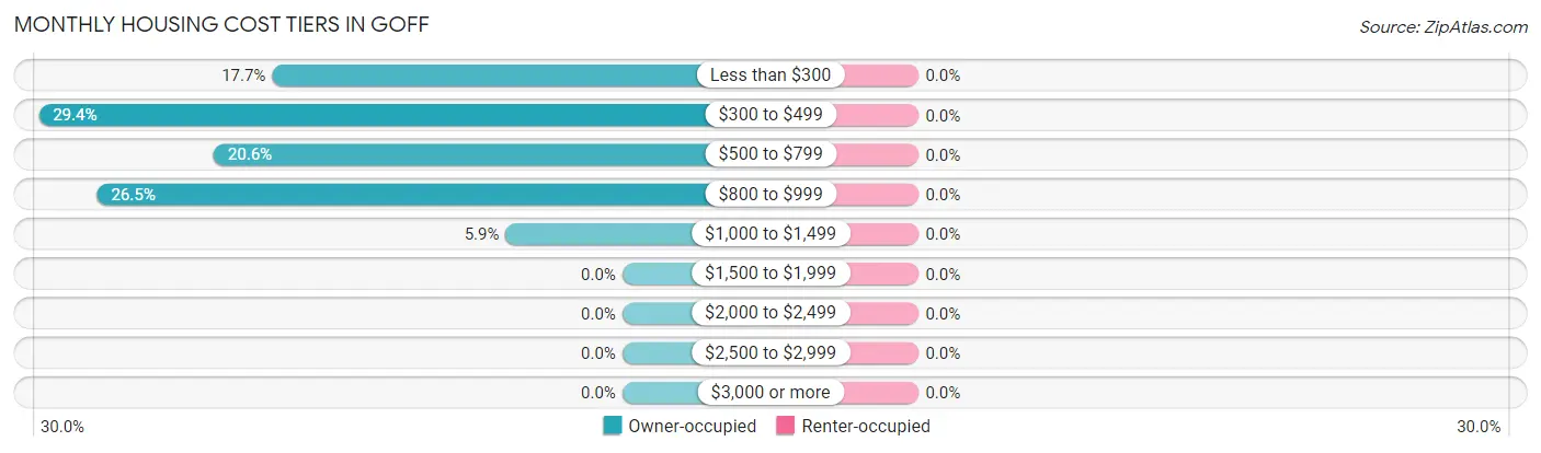 Monthly Housing Cost Tiers in Goff