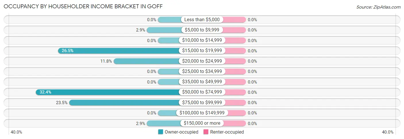 Occupancy by Householder Income Bracket in Goff