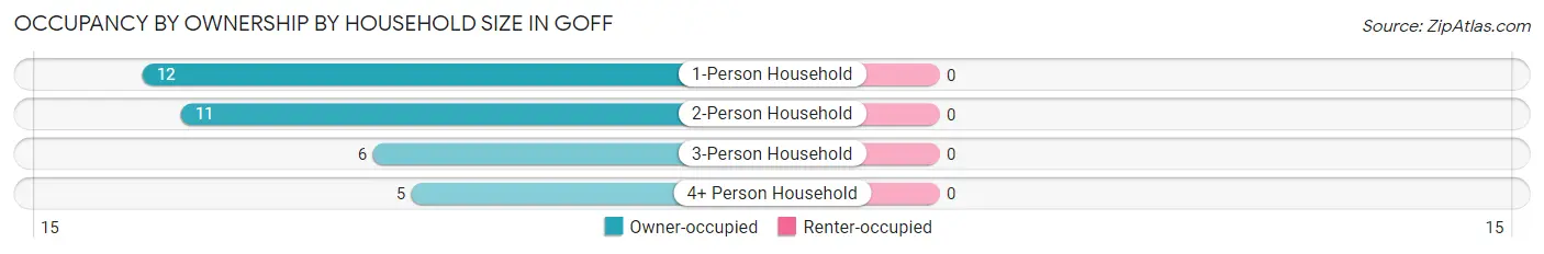 Occupancy by Ownership by Household Size in Goff