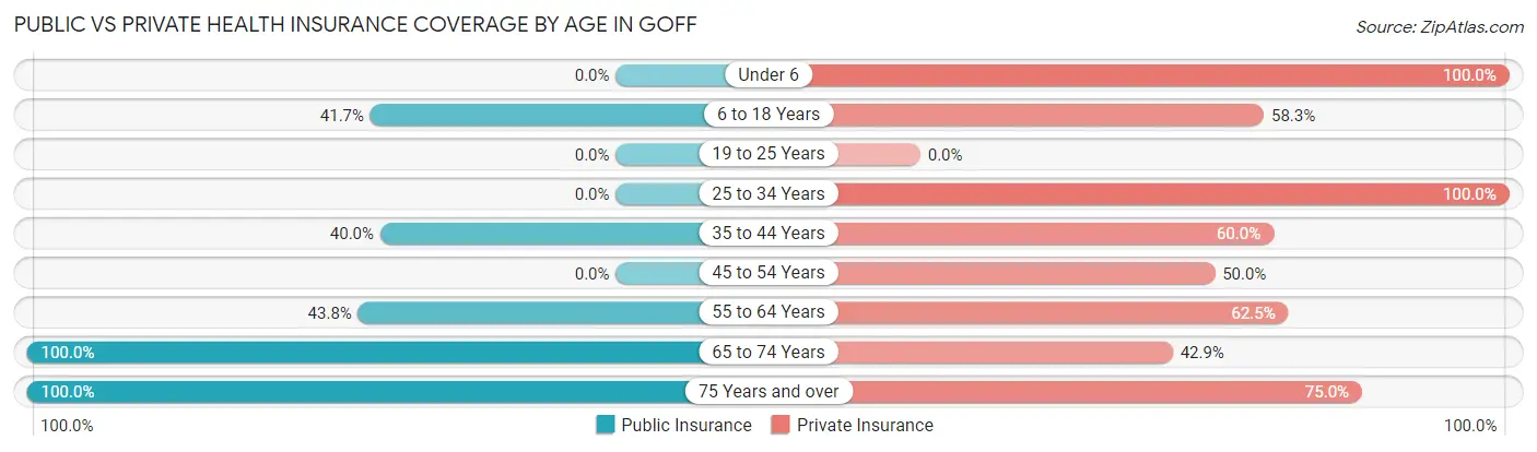 Public vs Private Health Insurance Coverage by Age in Goff