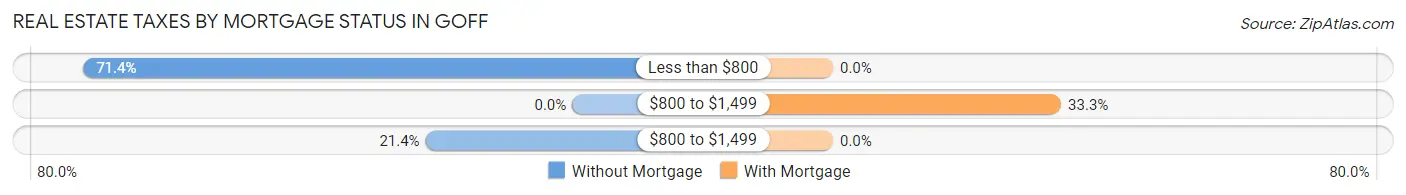 Real Estate Taxes by Mortgage Status in Goff
