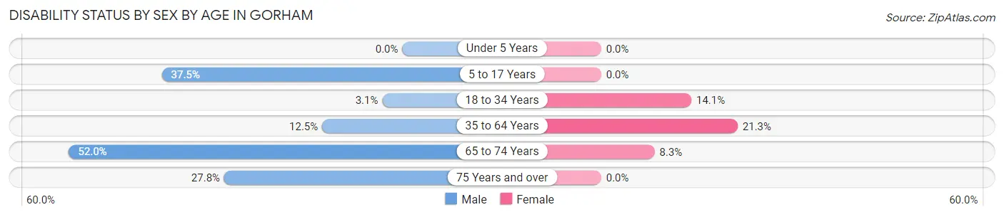 Disability Status by Sex by Age in Gorham