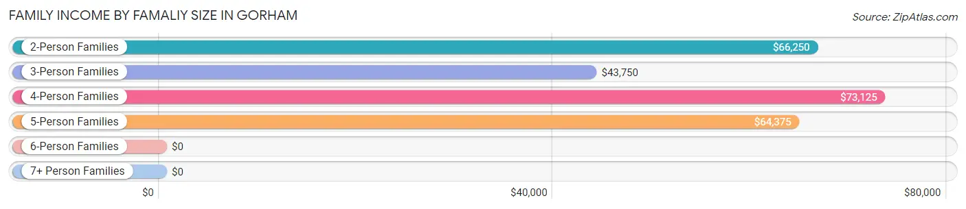 Family Income by Famaliy Size in Gorham