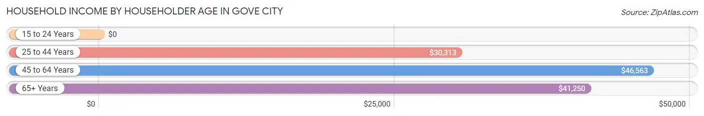 Household Income by Householder Age in Gove City