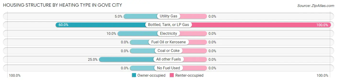 Housing Structure by Heating Type in Gove City