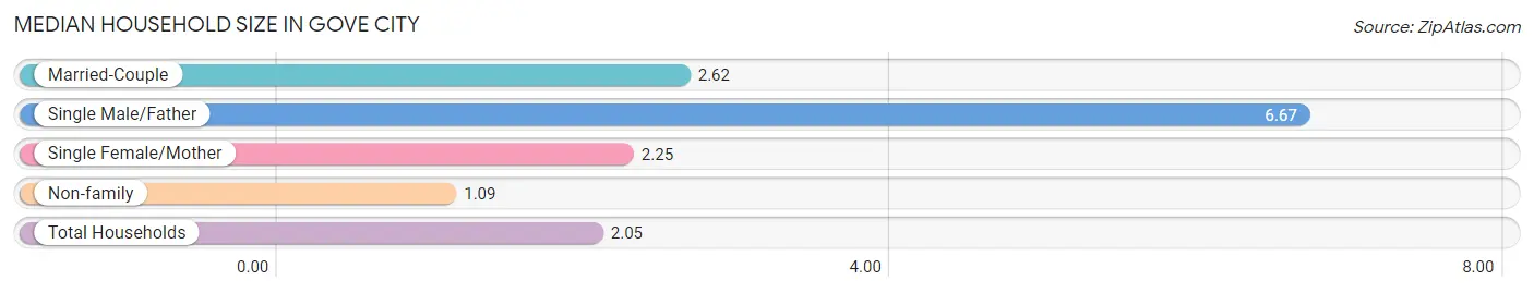 Median Household Size in Gove City