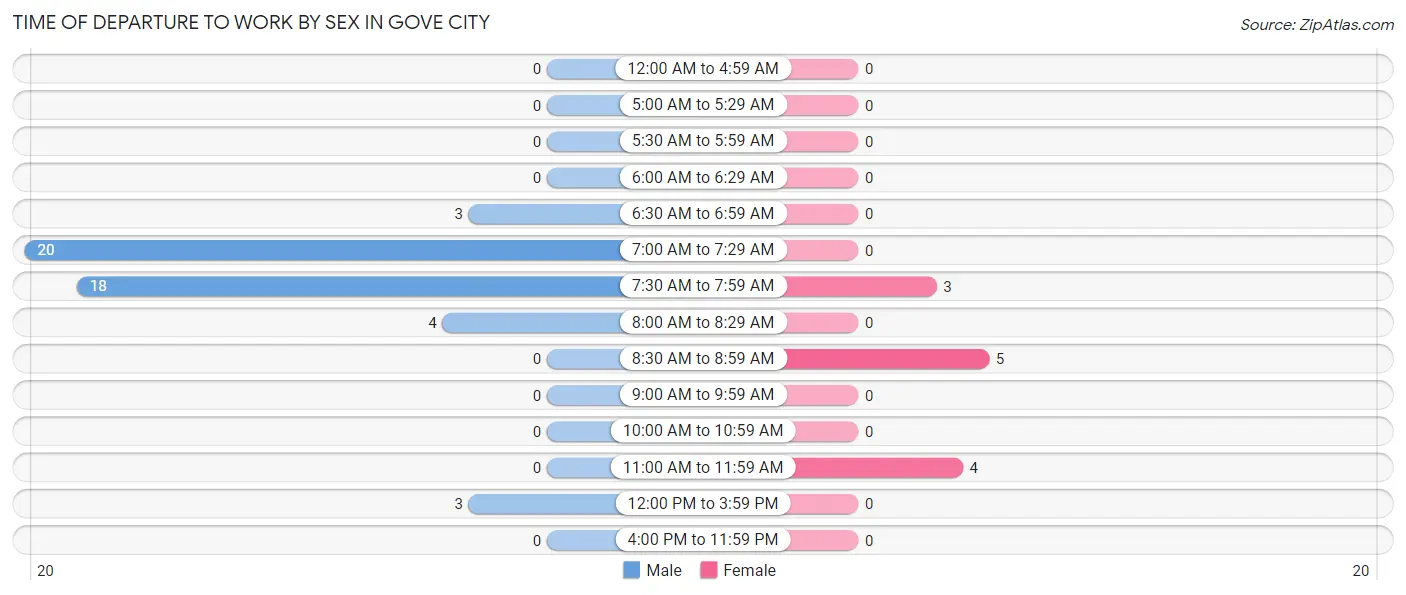 Time of Departure to Work by Sex in Gove City