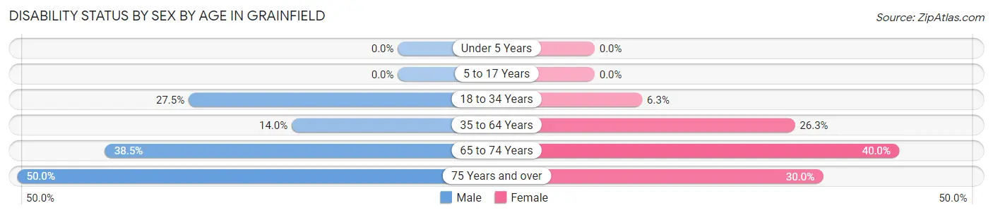 Disability Status by Sex by Age in Grainfield