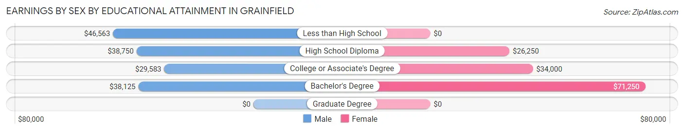 Earnings by Sex by Educational Attainment in Grainfield
