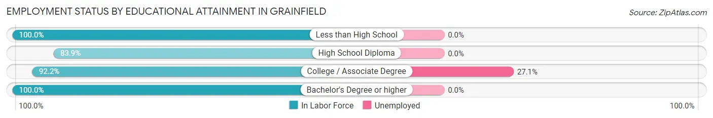 Employment Status by Educational Attainment in Grainfield