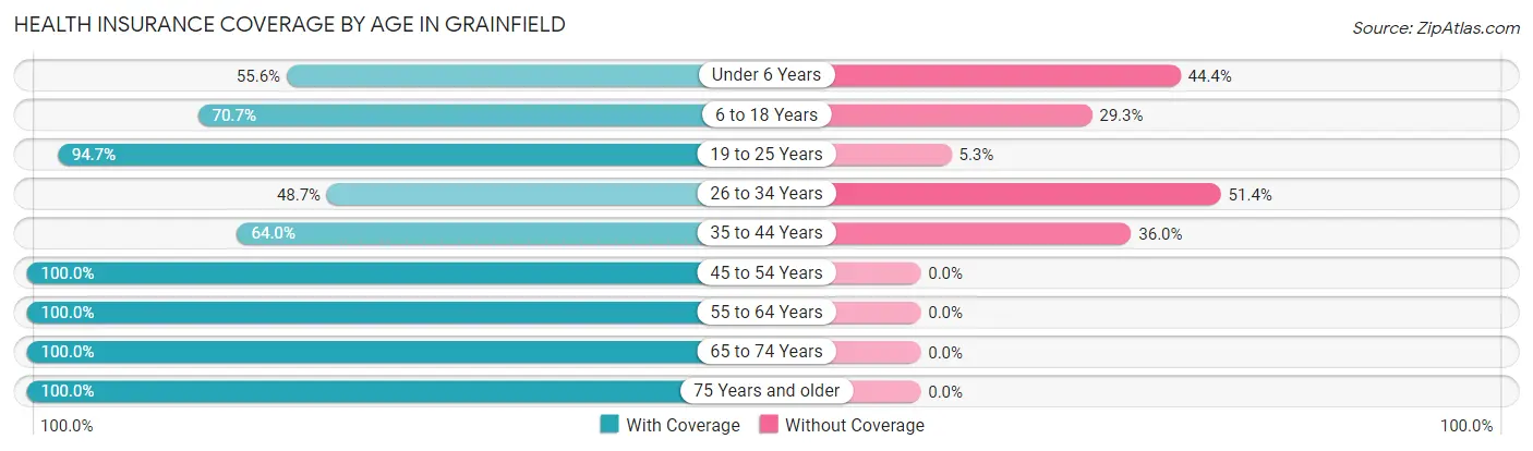 Health Insurance Coverage by Age in Grainfield