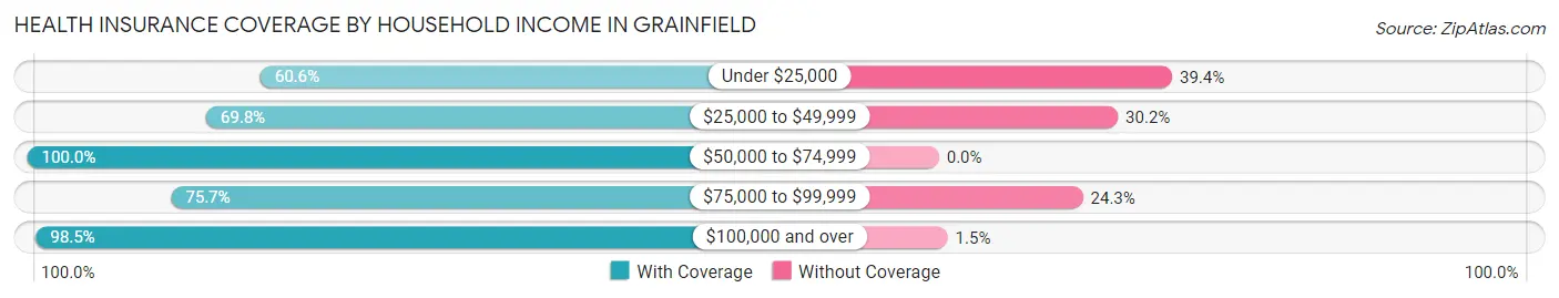 Health Insurance Coverage by Household Income in Grainfield
