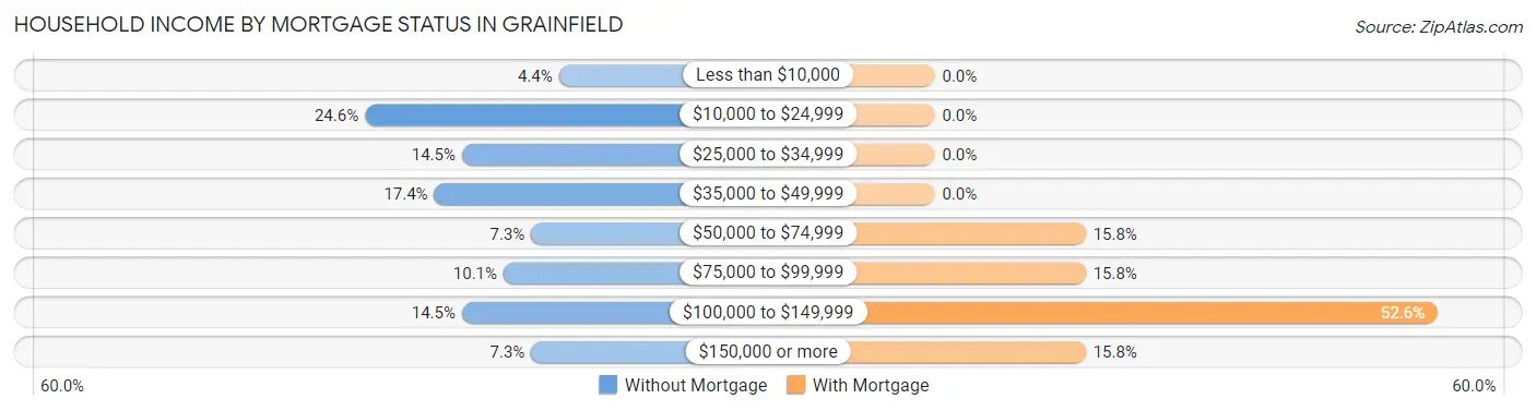 Household Income by Mortgage Status in Grainfield